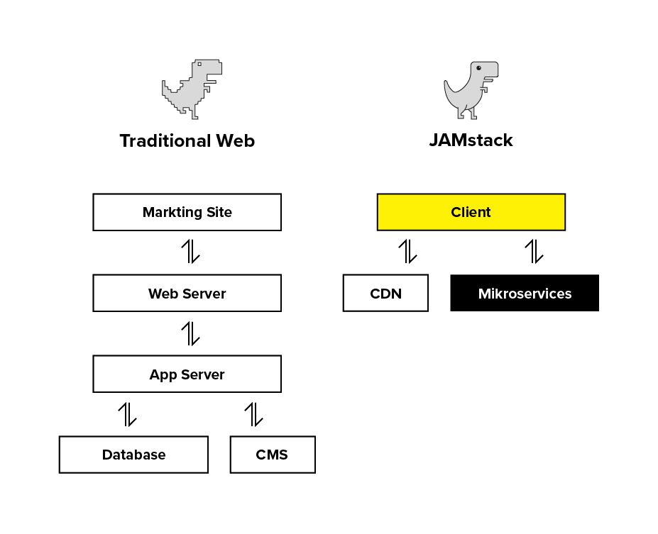 JAMstack static web vs traditional web 