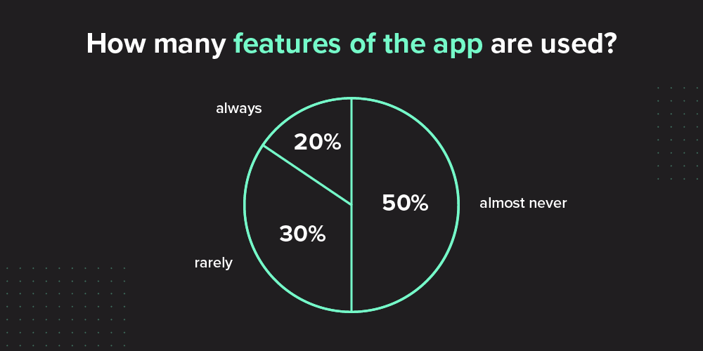 Data showing how many app features are used